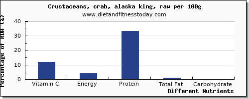 chart to show highest vitamin c in crab per 100g